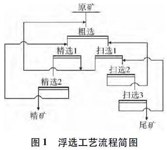 金礦浮選工藝流程